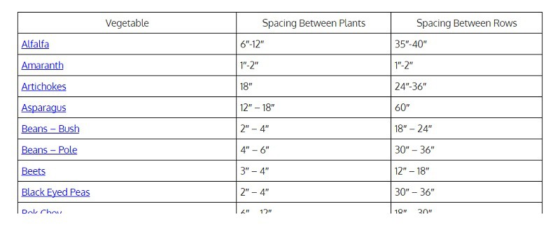 Plant spacing table